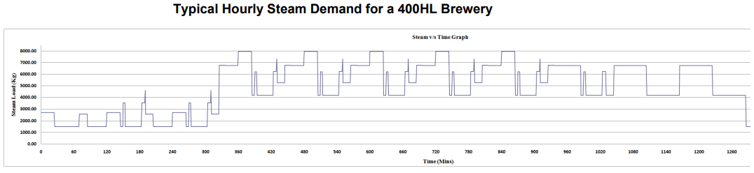 graph showing typical steam consumption in breweries